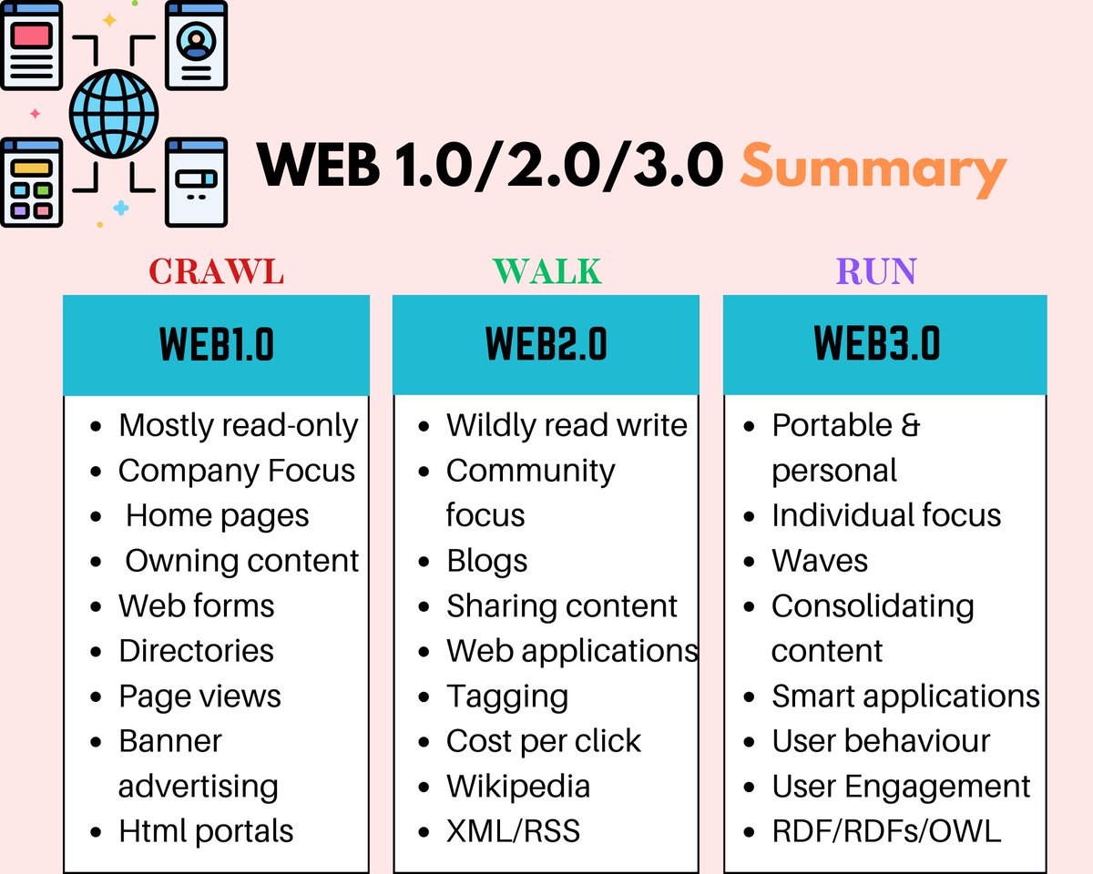 DigiatureTech's tweet image. Web1.0/2.0/3.0 summary
#webdeveloper #webversion #webdevelopment #summary