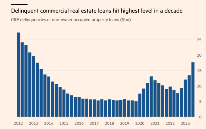 MoneyRadar_FR's tweet image. Les prêts immobiliers commerciaux impayés atteignent leur niveau le plus élevé depuis 10 ans
+30% d'impayés en 3 mois et la tendance continue...
La hausse des taux d'intérêt, l'incertitude économique et le travail à distance pèsent sur les propriétaires d'espaces de bureaux