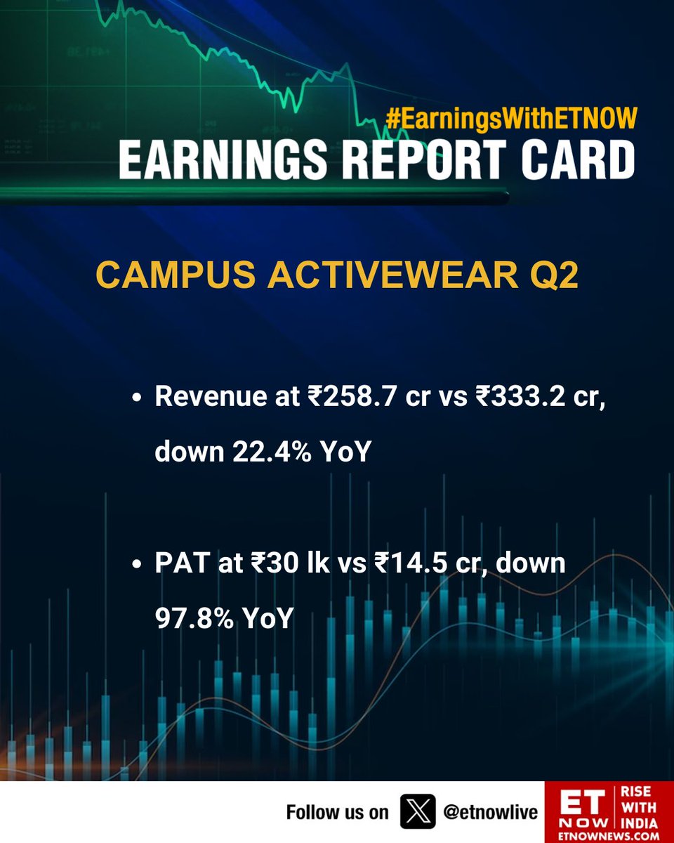 #Q2WithETNOW | Campus Activewear Q2: PAT down 97.8% YoY; revenue declines 22.4% @campusshoes #CampusActivewear #StockMarket