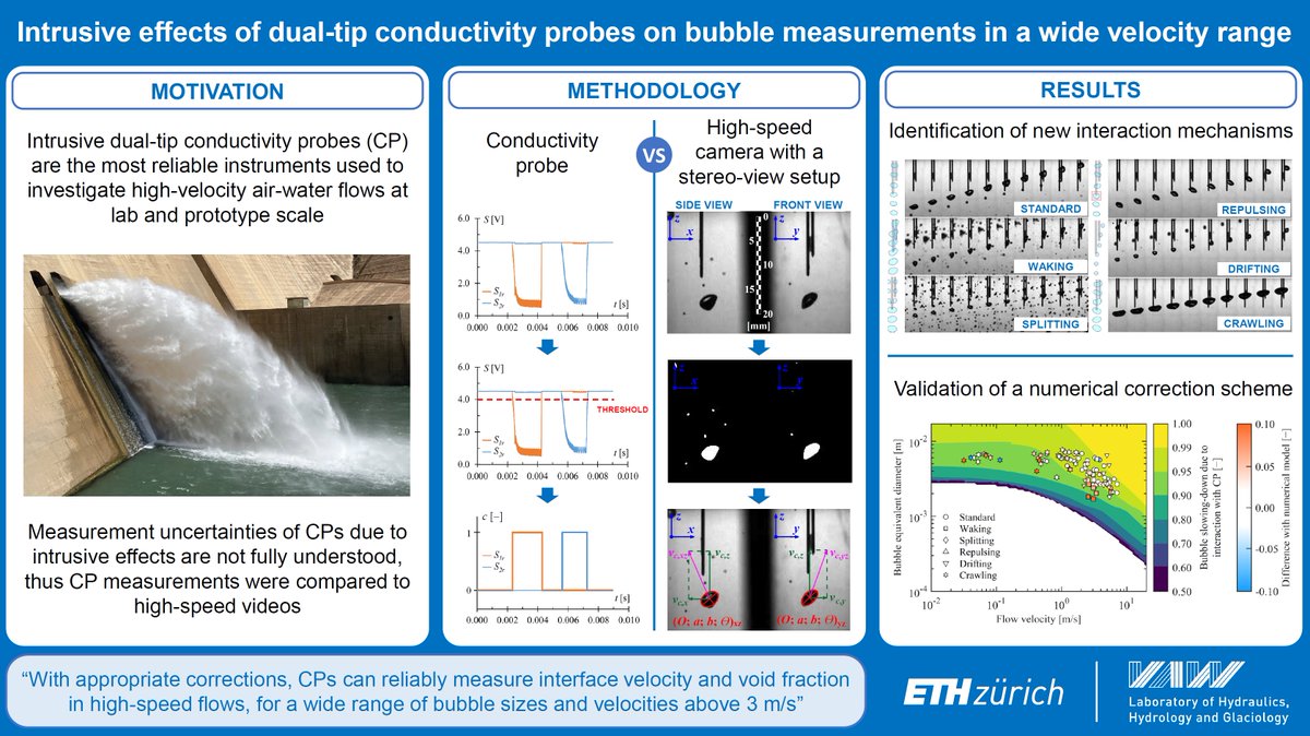 VAW Hydraulics (@vaw_hydraulics) on Twitter photo Conductivity probes (CPs) can measure #airwaterflow in high-velocity environments like #lowleveloutlets. But the CP may affect the very bubbles they seek to measure!
Check out <a href="/SimonePagliara/">Simone Pagliara</a> (et al.)'s paper on effects of dual-tip CP on #bubblemeasurement
sciencedirect.com/science/articl… Conductivity probes (CPs) can measure #airwaterflow in high-velocity environments like #lowleveloutlets. But the CP may affect the very bubbles they seek to measure!
Check out <a href="/SimonePagliara/">Simone Pagliara</a> (et al.)'s paper on effects of dual-tip CP on #bubblemeasurement
sciencedirect.com/science/articl…