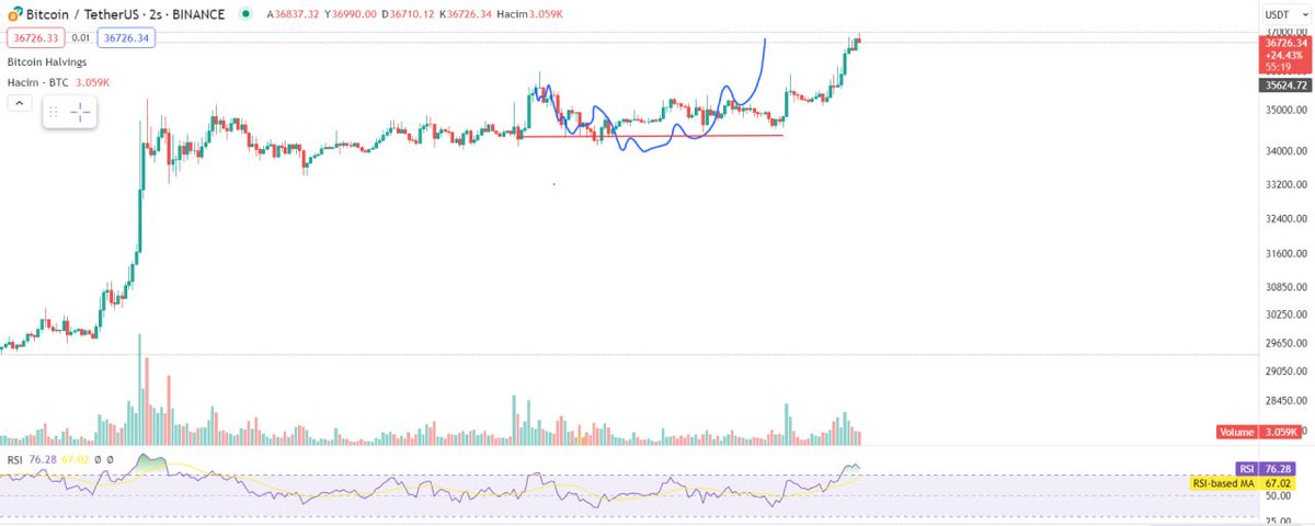 İşlemleri zaten ücretsiz kanalda takip etsek de, $VIP kanaldakiler 2 kasımdan beri olacakları biliyordu. Öncesi vs Sonrası ✅ #BTC