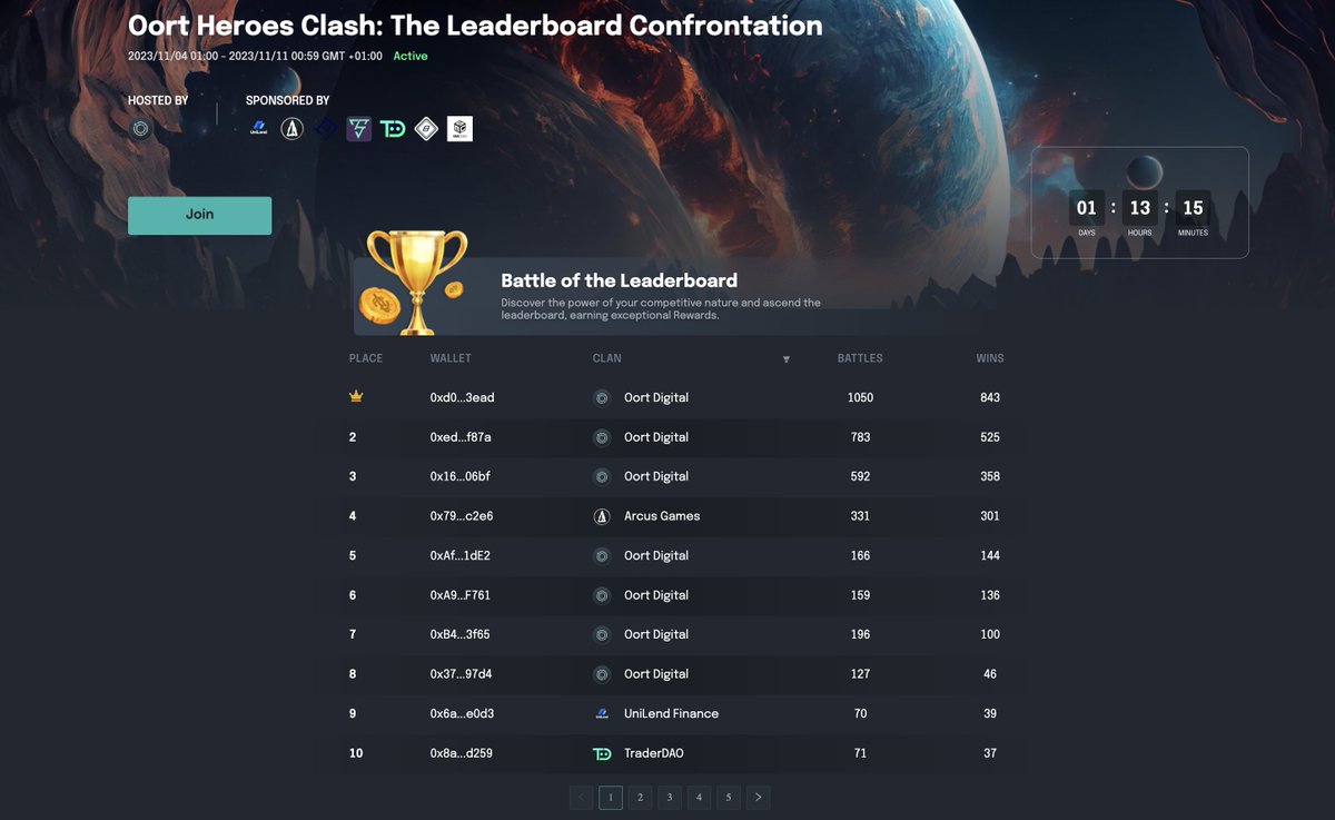 Oort Digital (@oortdigital) on Twitter photo ๐จ Just 1 day left until the Season 2 Leaderboard ends!
๐ This is your final chance to join your community and battle and climb the leaderboard to win $OORT & other prizes ๐ provided by our sponsored brands ๐ค
Lock in & represent your community ๐ฅทโ๏ธ
๐battle.oort.digital ๐จ Just 1 day left until the Season 2 Leaderboard ends!
๐ This is your final chance to join your community and battle and climb the leaderboard to win $OORT & other prizes ๐ provided by our sponsored brands ๐ค
Lock in & represent your community ๐ฅทโ๏ธ
๐battle.oort.digital