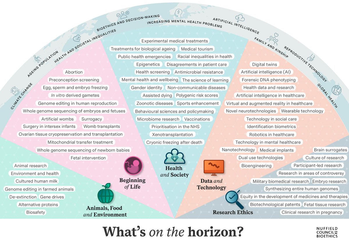 🌅What's on the horizon in bioethics?

Today we've published our 2023 horizon scan infographic!

This highlights where #TechDevelopments in #bioscience &amp; #health may require vital ethical considerations.

✉️We'd love to hear your thoughts: bioethics@nuffieldbioethics.org

🧵1/2