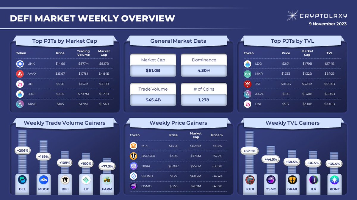 Cryptolaxy's tweet image. #DEFI MARKET WEEKLY OVERVIEW
Within the last week:
🔹 #Maplefinance gained 104% and got 1st place among Weekly Price #Gainers.
🔹 #Bella Trade Volume increased by 206% and headed the Weekly Trade Volume Gainers.
$MPL $BADGER $NXRA $SFUND $OSMO $BEL $MBOX $BIFI $LIT $FARM $KUJI…