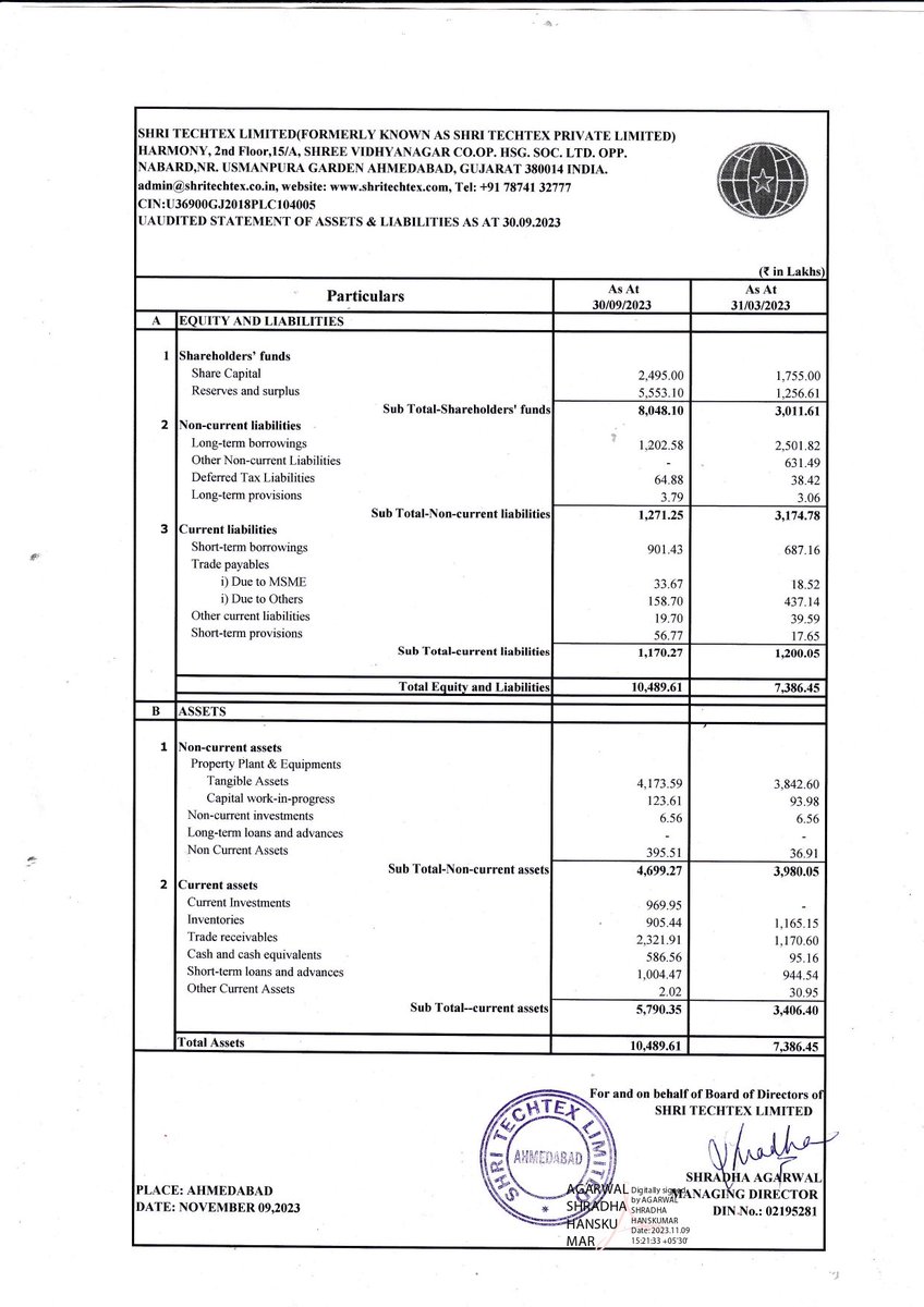 nileshkurhade's tweet photo. 📌📌📌
Shri TechTex Limited informed the exchange about the approval of their Unaudited Financial Results for the half year ending September 30, 2023. 🔥

📍Unaudited Financial Results approved.
📍Board meeting held on November 9, 2023.
📍Meeting duration: 04:00 PM to 04:30 PM.

#SME #SHRITECH 🔗📢🚀🔖✨💡👉
