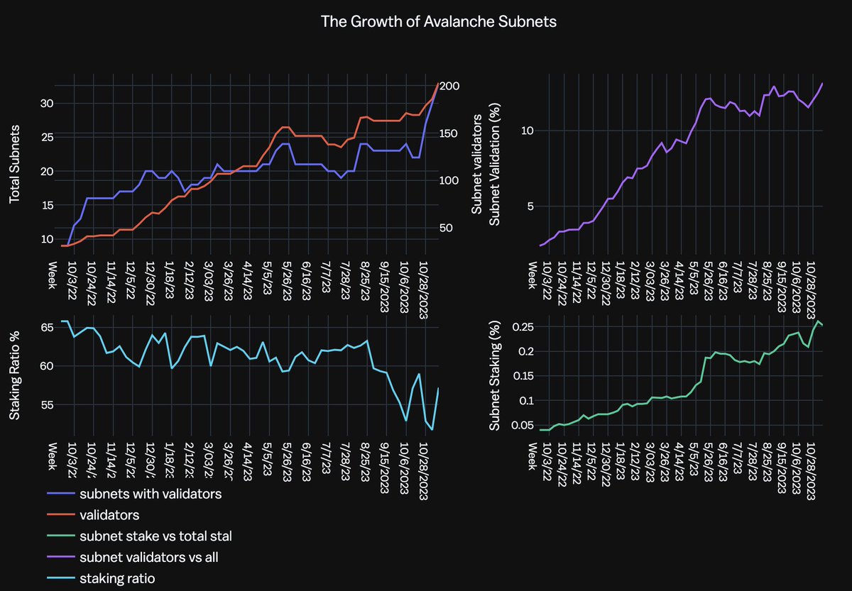 demirelo's tweet image. Week 45 $AVAX subnet metrics:  
📈Active mainnet subnets: 14+
📈Total mainnet subnets: 33
📈Total subnet validators: 203
📈Staking ratio: 57.20% 
📉Subnet staking ratio: 0.253%
📈Subnet validator ratio: 13.15%
📈Unique GitHub committers (30d): 1842