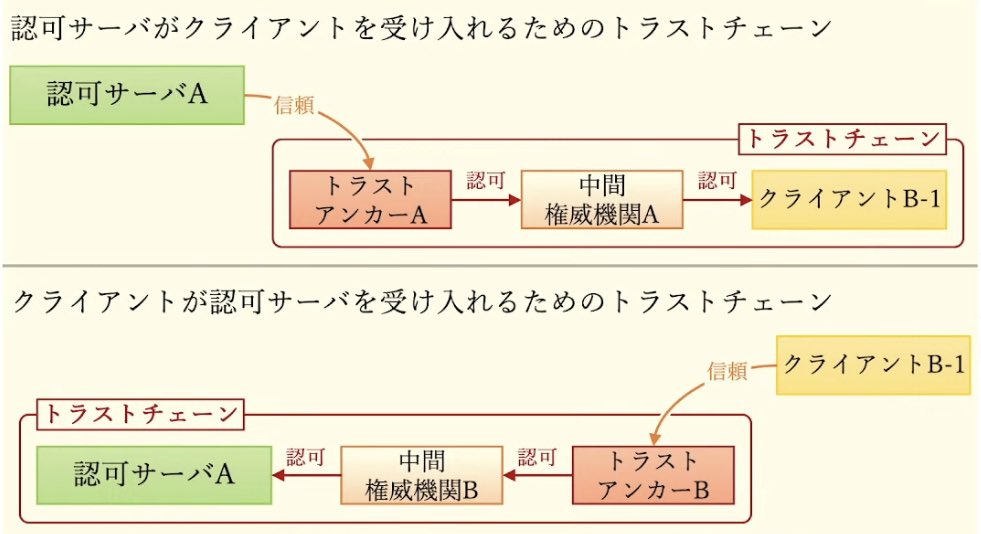 kura_lab's tweet image. 認可サーバーとクライアント間でのトラストチェーン #OpenIDTechNight