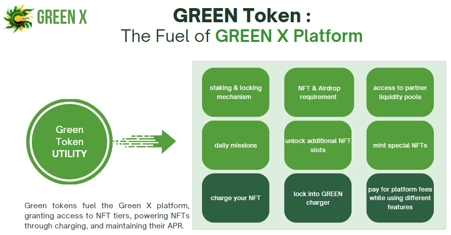 greenxtech1's tweet photo. 🟢Which is the utility of GREEN token ? GREEN, fuels the Green X platform, granting access to NFT tiers, powering NFTs through charging, and maintaining their APR.
#tokenization #RWA #greenx #GreenEnergy #NFTPROJECTS #passiveincome #Airdrop https://t.co/MpAmBawSW3