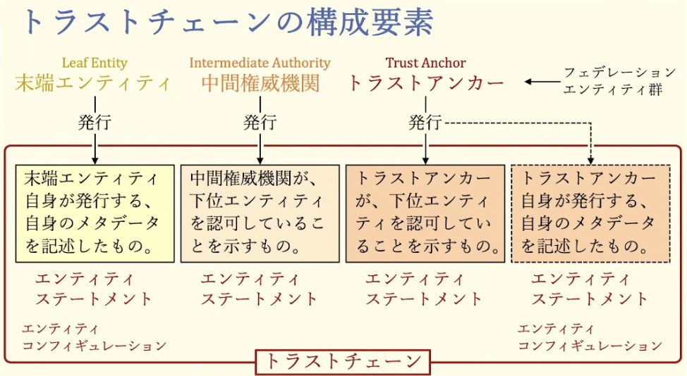 kura_lab's tweet image. トラストチェーンの構成要素 #OpenIDTechNight