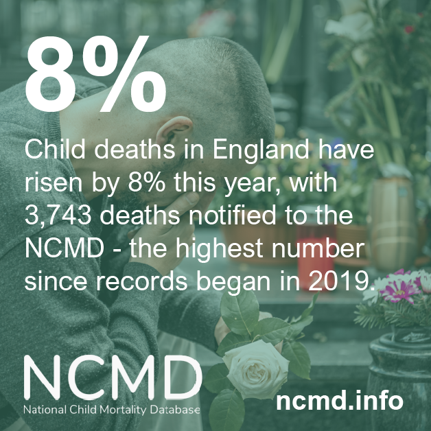 RLSSUK's tweet photo. New data from @NCMD_England reveals an 8% increase in child deaths in England in the past year.

This rise is concerning, especially for children from deprived areas and Black or Asian ethnic groups who face higher risks.

https://t.co/ksebyt8xIT

#ChildSafety #DrowningPrevention https://t.co/ptqrypJfXl