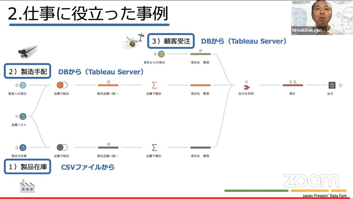 marketer_momo's tweet image. 加工フローが伝わりやすいUIなのもTableau Prepの好きなところだなぁ🥺

#TableauPrepユーザー会
#Preppindata