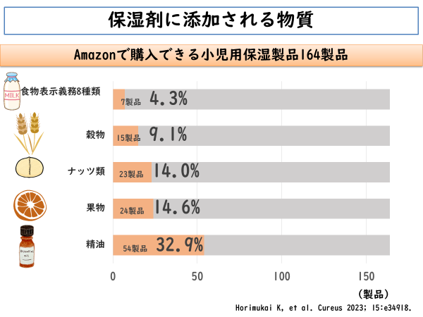 ped_allergy's tweet photo. 【NEW!】最近、我々が報告した研究結果をご紹介します。
市販の保湿剤に含まれる食物アレルゲンで、アレルギーになる可能性が示唆されています。
では、どれくらいの率でそれらが含まれているのでしょうか？

Amazonで小児用保湿剤として販売されている164品目を製品の原材料情報を収集し、ひとつひとつ確認しました。

食品表示義務のあるアレルゲン8種類は7製品（4.3％）、穀物は15製品（9.1％）、種実類は23製品（14.0％）、果実類は24製品（14.6％）、精油は54製品（32.9％）に含まれていました。

『天然・オーガニック』を強調したマーケティング用語が記載されている製品は、穀物と精油を含む可能性が高く、より高価でした。

一方、『低刺激性』を強調したマーケティング用語が表示された製品は、果物や精油を含む可能性が低くなりました。

さらに、Amazonレビュー数が少ない製品では、「天然・オーガニック」というマーケティング用語が使用されている可能性が高く、穀物の含有量が高くなりました。

なにかの参考になれば幸いです😌

▷Horimukai K, Kinoshita M, Shamoto Y, Inoue T, Tanida H. Cureus 2023; 15:e34918.
https://t.co/qrrmPDniG2
