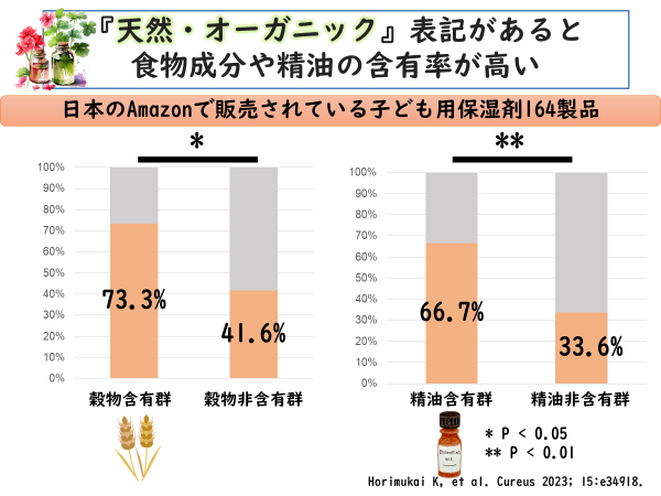 ped_allergy's tweet photo. 【NEW!】最近、我々が報告した研究結果をご紹介します。
市販の保湿剤に含まれる食物アレルゲンで、アレルギーになる可能性が示唆されています。
では、どれくらいの率でそれらが含まれているのでしょうか？

Amazonで小児用保湿剤として販売されている164品目を製品の原材料情報を収集し、ひとつひとつ確認しました。

食品表示義務のあるアレルゲン8種類は7製品（4.3％）、穀物は15製品（9.1％）、種実類は23製品（14.0％）、果実類は24製品（14.6％）、精油は54製品（32.9％）に含まれていました。

『天然・オーガニック』を強調したマーケティング用語が記載されている製品は、穀物と精油を含む可能性が高く、より高価でした。

一方、『低刺激性』を強調したマーケティング用語が表示された製品は、果物や精油を含む可能性が低くなりました。

さらに、Amazonレビュー数が少ない製品では、「天然・オーガニック」というマーケティング用語が使用されている可能性が高く、穀物の含有量が高くなりました。

なにかの参考になれば幸いです😌

▷Horimukai K, Kinoshita M, Shamoto Y, Inoue T, Tanida H. Cureus 2023; 15:e34918.
https://t.co/qrrmPDniG2