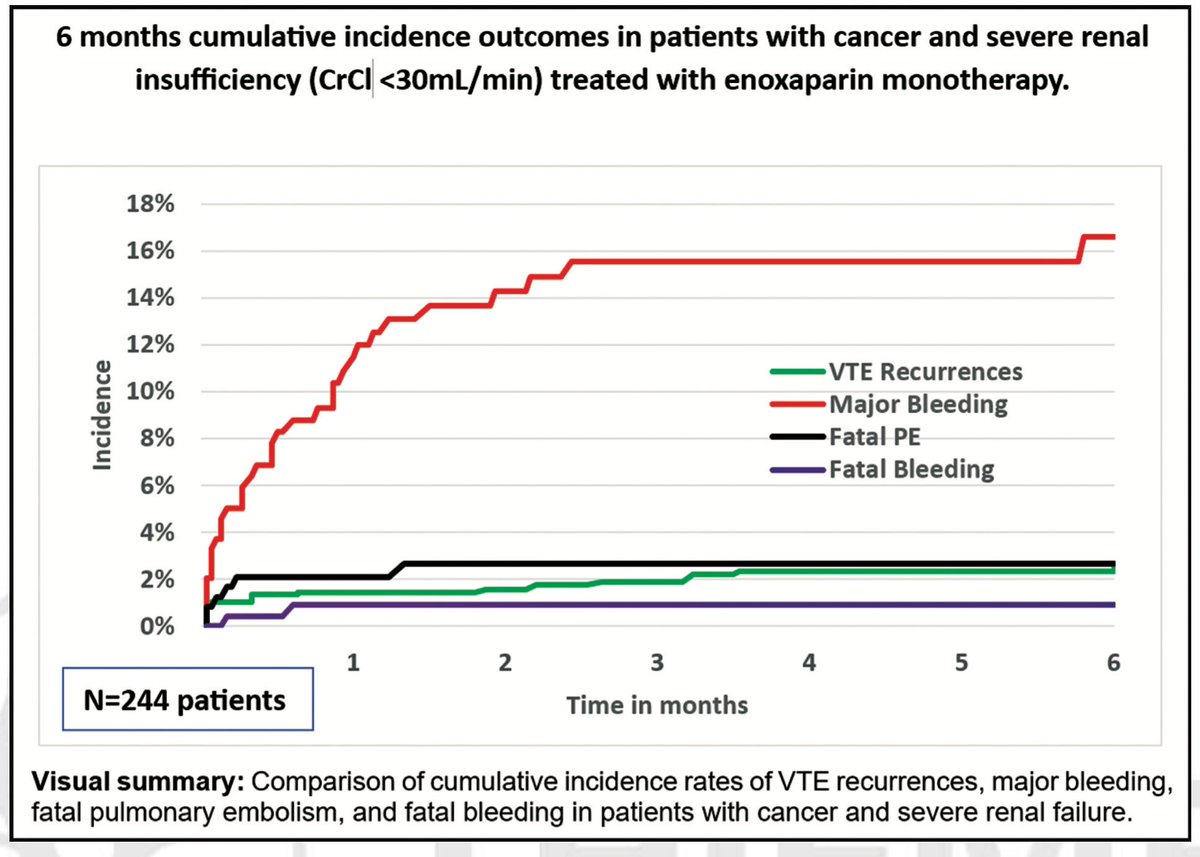 manuel monreal (@mmonrealriete) on Twitter photo Among 244 VTE patients with severe renal failure receiving enoxaparin for 6 months, VTE recurrences were less common than major bleeding: 4.1 vs. 13%
But  during the first 10 days, fatal PE was 5-fold more common than fatal bleeding: 2.1 vs. 0.4%
Here: pubmed.ncbi.nlm.nih.gov/37832588/ Among 244 VTE patients with severe renal failure receiving enoxaparin for 6 months, VTE recurrences were less common than major bleeding: 4.1 vs. 13%
But  during the first 10 days, fatal PE was 5-fold more common than fatal bleeding: 2.1 vs. 0.4%
Here: pubmed.ncbi.nlm.nih.gov/37832588/
