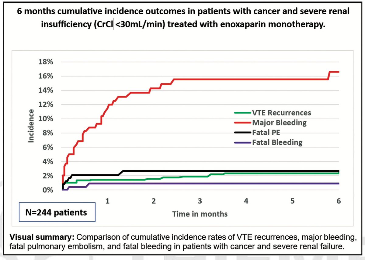 Among 244 VTE patients with severe renal failure receiving enoxaparin for 6 months, VTE recurrences were less common than major bleeding: 4.1 vs. 13% But during the first 10 days, fatal PE was 5-fold more common than fatal bleeding: 2.1 vs. 0.4% Here: pubmed.ncbi.nlm.nih.gov/37832588/