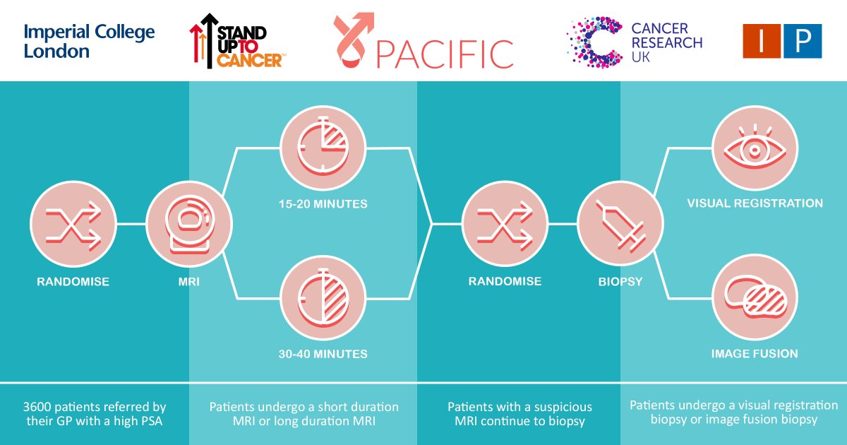 🎉 Congratulations to @jonathananing @UroResearchNBT @NorthBristolNHS for being the top recruiter to #IP7PACIFIC in October! ⏱️ Evaluating the role of biparametric MRI & image-fusion targeted biopsies for the detection of prostate cancer 🔗 imperial.ac.uk/news/233114/re…
