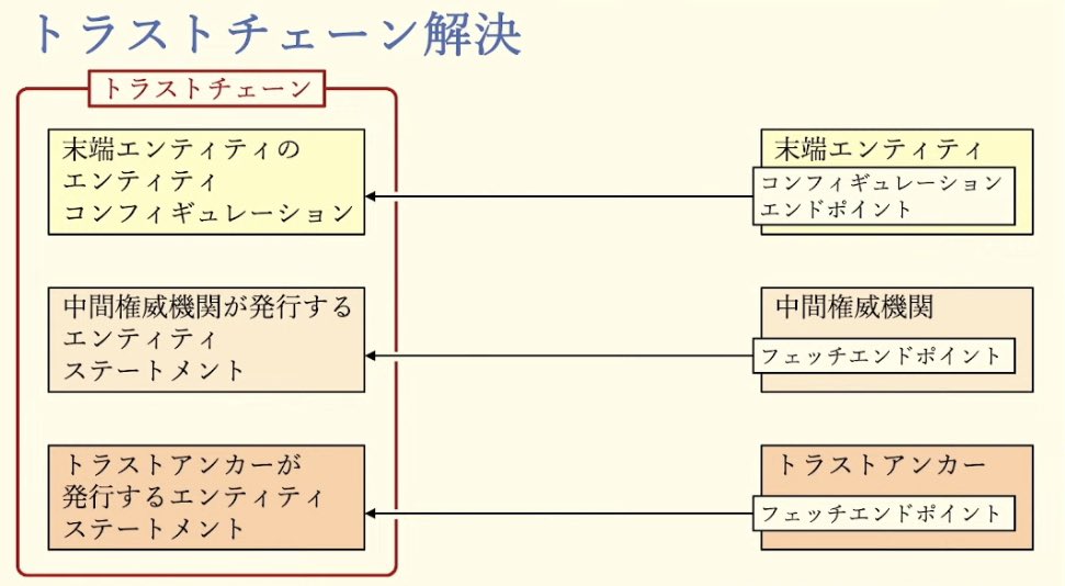 kura_lab's tweet image. トラストチェーン解決と内部処理 #OpenIDTechNight