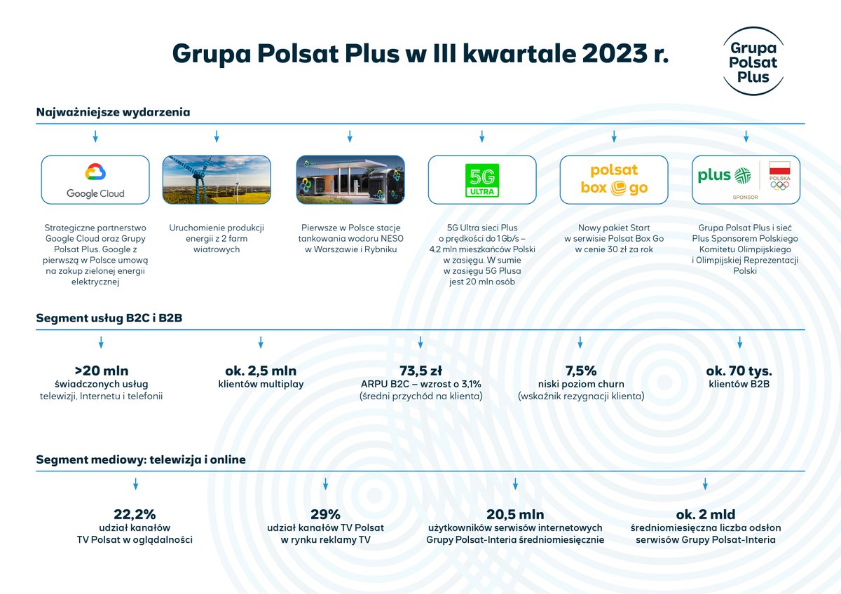 Telewizja Polsat (@telewizjapolsat) on Twitter photo Grupa Polsat Plus w 3Q 2023 r.: partnerstwo z <a href="/GoogleCloud_PL/">Google Cloud Poland</a>, pierwsze w Polsce stacje tankowania wodoru NESO, 5G Ultra <a href="/Plus_Polska/">Plus_Polska</a> o prędkości do 1 Gb/s, <a href="/TelewizjaPolsat/">Telewizja Polsat</a> z prawami do rozgrywek ligowych w piłce ręcznej bit.ly/3MC6uDc Grupa Polsat Plus w 3Q 2023 r.: partnerstwo z <a href="/GoogleCloud_PL/">Google Cloud Poland</a>, pierwsze w Polsce stacje tankowania wodoru NESO, 5G Ultra <a href="/Plus_Polska/">Plus_Polska</a> o prędkości do 1 Gb/s, <a href="/TelewizjaPolsat/">Telewizja Polsat</a> z prawami do rozgrywek ligowych w piłce ręcznej bit.ly/3MC6uDc