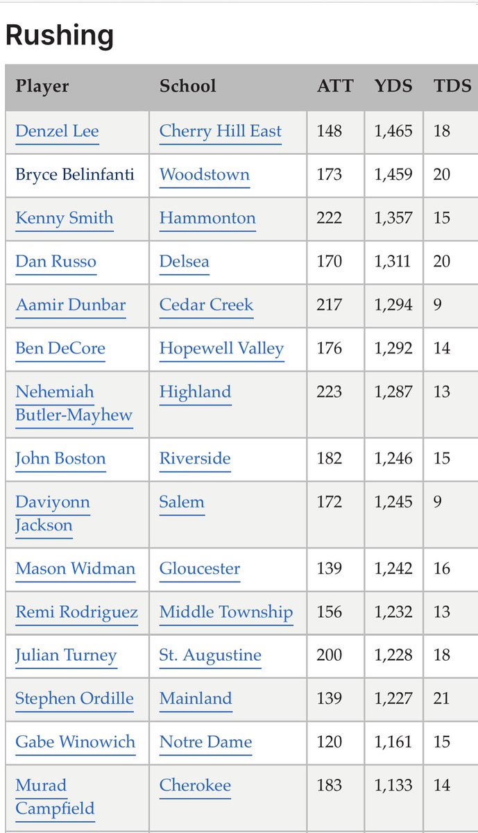 MSN0W3's tweet photo. Just found this scrolling thru the timeline…pretty great season so far for @BelinfantiBryce
Still more work to do this Friday in the South Jersey Group 1 Final
#FamilyPrideWin
@Woodstown_FB https://t.co/bxWY21wFgd