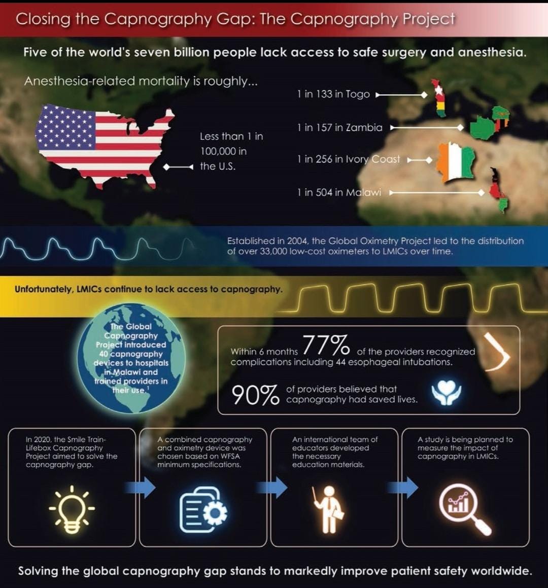 snwhealth's tweet image. Global challenges to capnography access are still a pressing issue today. It's time for #anesthesia to rise to the challenge by closing the capnographygap

Link -
buff.ly/3sdTpsZ

#capnography #thecapnographygap #Anesthesia #snwhealth #snwareresearch