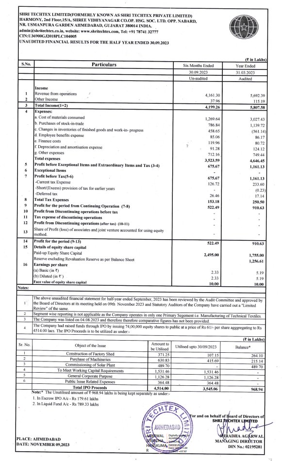 NaveenMenezes74's tweet photo. #ShriTechtex Limited's results are in. Revenue and profit are up, showing promise for the future. They make Polypropylene (PP) Non-Woven Fabric for eco-friendly applications, used in fields and industries requiring disposable products. 📈🏭🌱 #ShriTechtex #EcoFriendly https://t.co/wUiQr0Mdvm