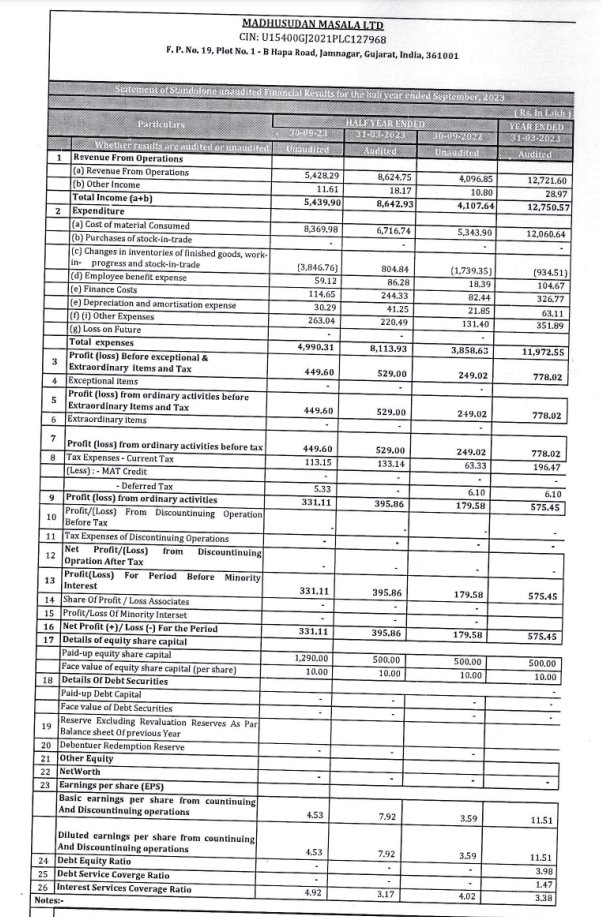 Madhusudan Masala Limited makes over 32 spice varieties as 'DOUBLE HATHI' and 'MAHARAJA.' Results are in, and they're great: 32% YOY revenue increase, and an impressive 84% YOY profit growth. Very impressive! 🔥🌶️📈 #MadhusudanMasala #Spices #ImpressiveResults