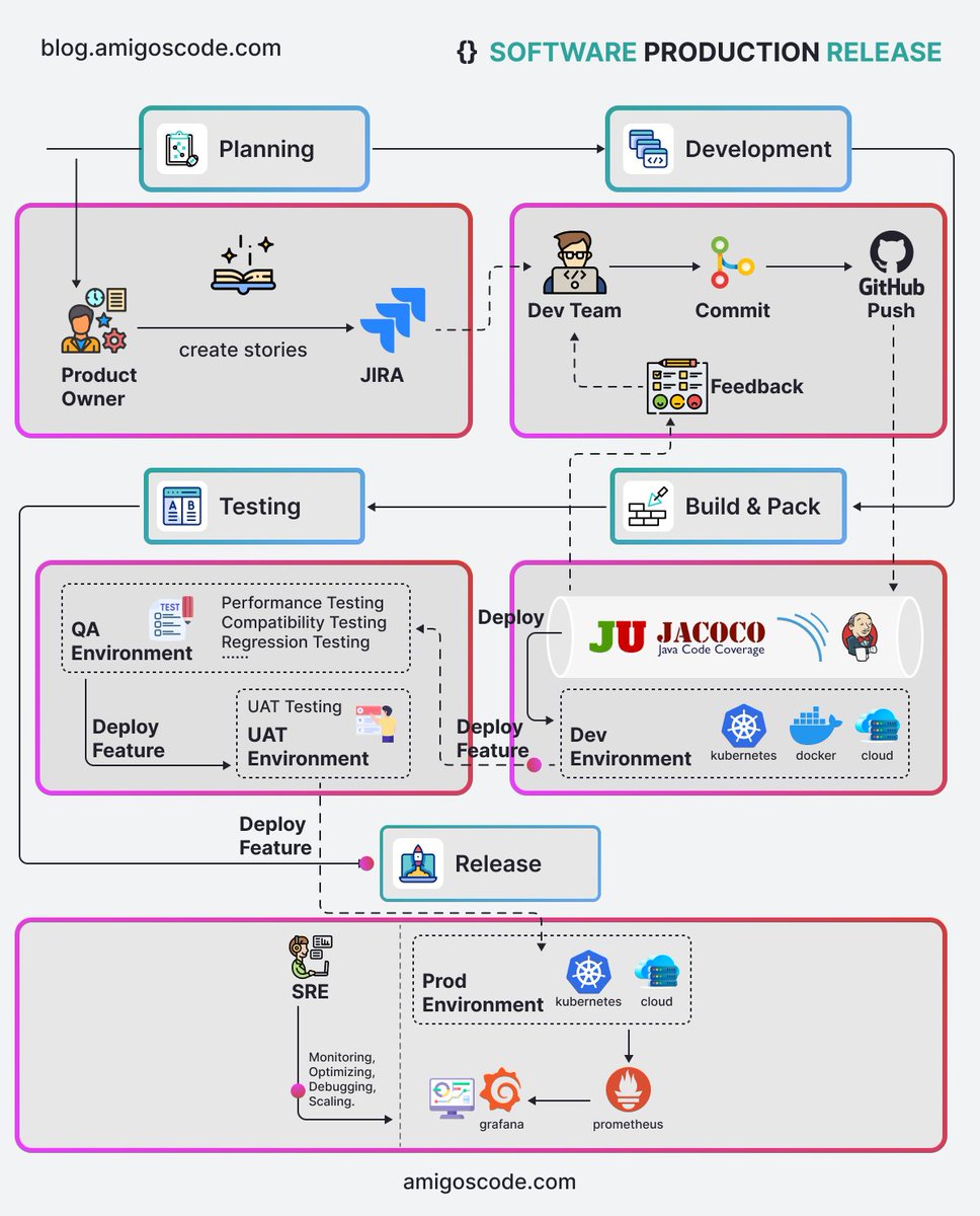 Prod Software Release

1. Planning:
- Identify the goals and features for the upcoming release.
- Prioritize tasks based on importance and dependencies.
- Define timelines and allocate resources accordingly.

2. Development:
- Programmers start coding based on the planned