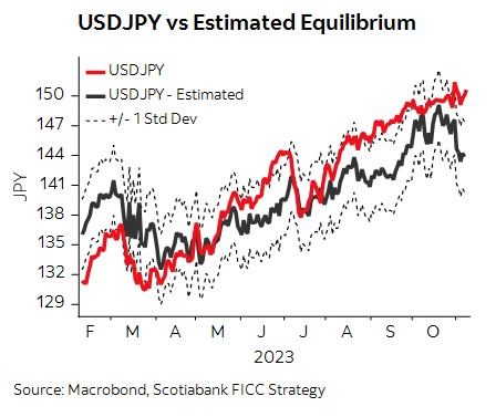 #FX Daily - $USD narrowly mixed ahead of Powell. $CAD steady near 1.38 as markets digest hawkish BoC deliberations. $EUR drifts on spreads, soft China data; ECB pushes back on rate cut talk. $JPY ingnores lower US yields, looks undervalued versus $USD. gbm.scotiabank.com/en/market-insi…