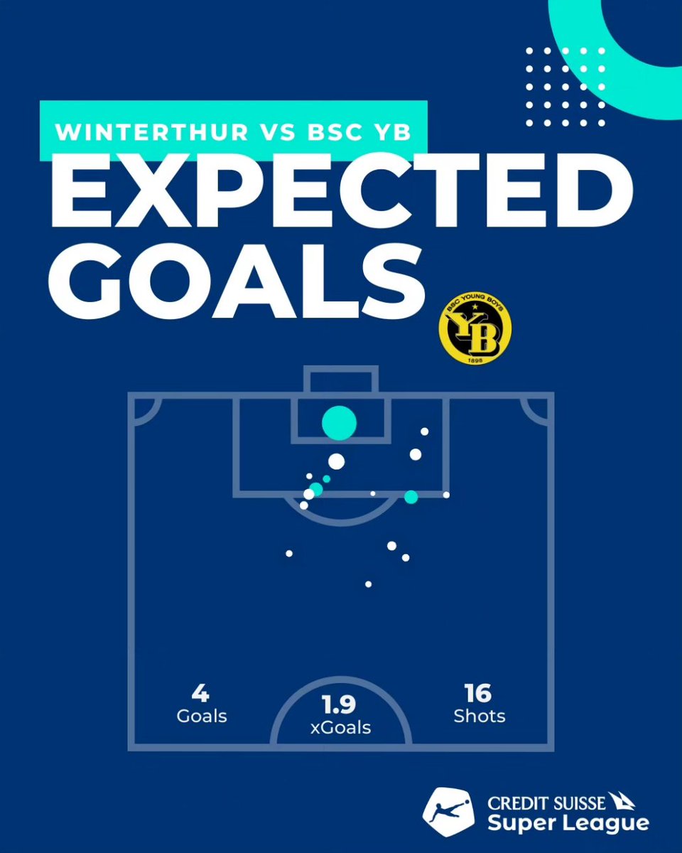 ⚽ Ein Blick auf das Momentum und die xGoals-Werte zeigt, dass auf der Schützenwiese am vergangenen Sonntag verkehrte Welt herrschte Zur Erläuterung: xG, bzw. Expected Goals, gibt an, wie stark man erwarten kann, dass ein Treffer erzielt wird.