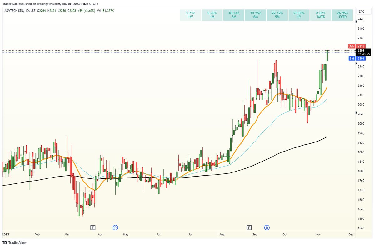 dctraderdan's tweet photo. #JSEADH #ADVTECH 52-week HIGH ๐
Original idea below
https://t.co/ZUL4vt15pj https://t.co/z3xAIKvSLi