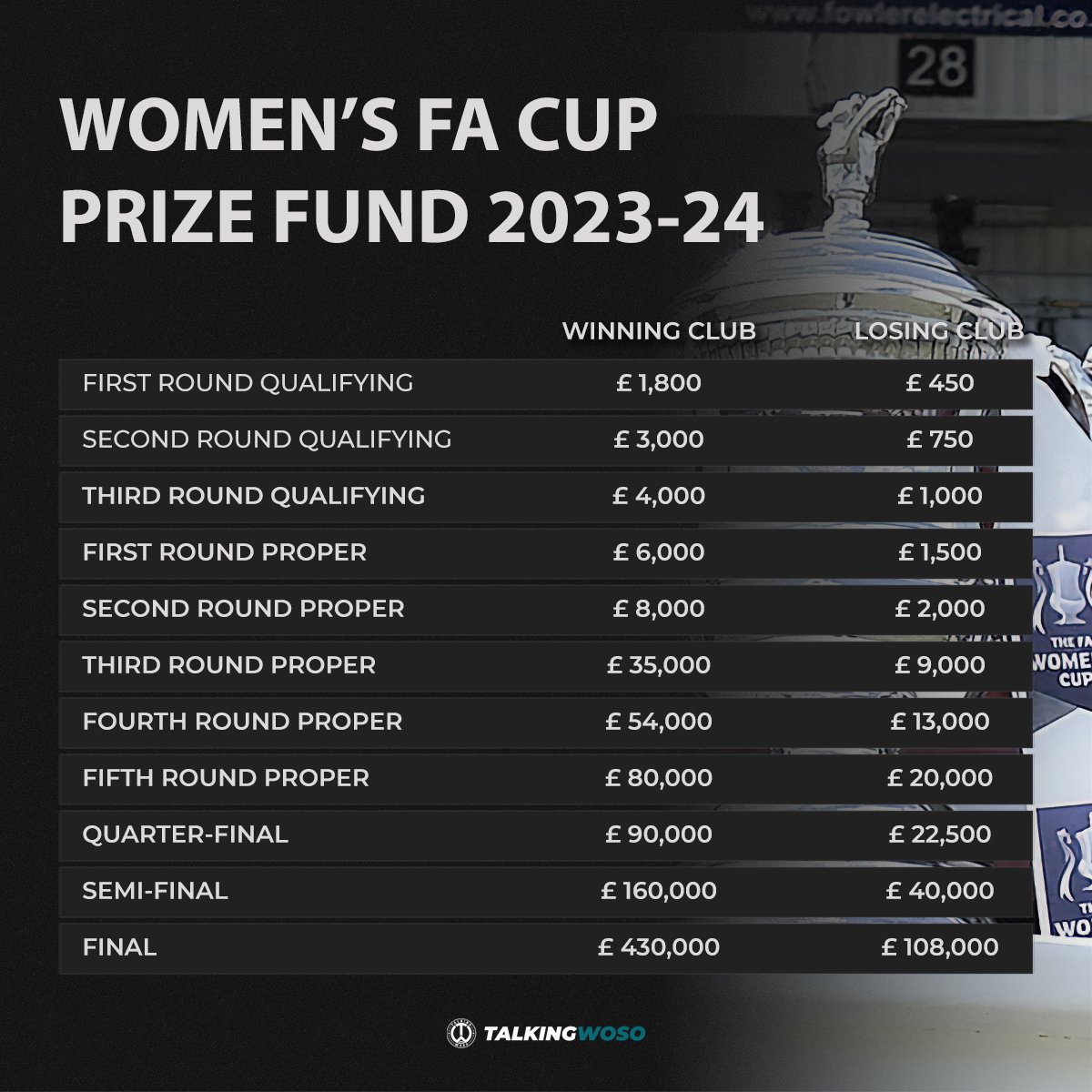 TalkingWoSo's tweet photo. 𝗪𝗢𝗠𝗘𝗡'𝗦 𝗙𝗔 𝗖𝗨𝗣 𝗣𝗥𝗜𝗭𝗘 𝗙𝗨𝗡𝗗

A breakdown of 2023-24 Women's FA Cup prize fund following an extra £3 million pound investment from the FA. 

#WomensFACup 🏆 https://t.co/ntFfwGiEHb