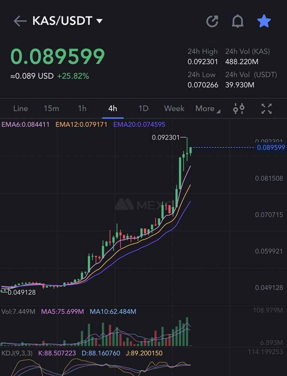 BraverCrypto's tweet photo. Good morning $KAS fam!

Yet another new ATH!

We’re at $.092301 now 🤯

LFG!!! 🔥💪🚀📈

#120x up for my bag 🚀

#crypto #kas #kaspa https://t.co/MvPrbegJQR