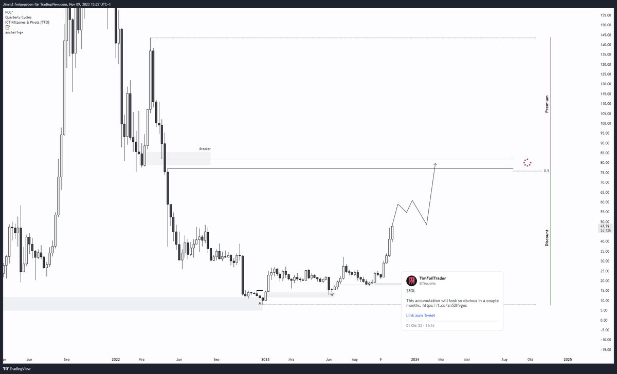 $SOL

I am expecting this thing to slow down around 60$ and chop around a bit before we hit 80$.

The bottom is in and we are going to ATH, but 80$ should give us a first real correction.