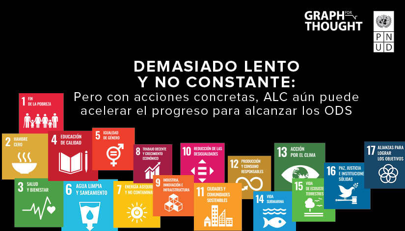 PNUDLAC's tweet photo. Nuestro nuevo #GraphForThough explora cómo América Latina y el Caribe está avanzando para lograr las 169 metas de los Objetivos de Desarrollo Sostenible.

Los datos indican que sólo 1 de cada 4 metas #ODS se alcanzarían en 2030.

Más info: https://t.co/MkTRr3nOan https://t.co/5k4o4sg94A