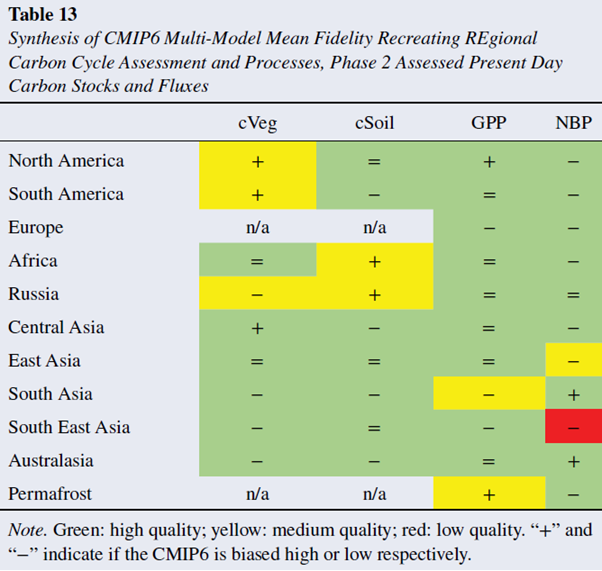 Ever wondered how good CMIP models are for regional scale carbon cycle? Actually not too bad. Based on regional assessment of present day carbon balance from RECCAP2, we assessed CMIP6 models. The multi-model mean did very well (green boxes)
agupubs.onlinelibrary.wiley.com/doi/10.1029/20…