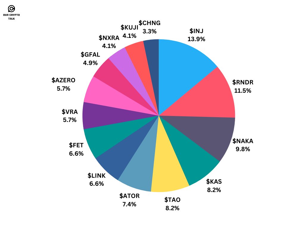 Our Crypto Talk (@ourcryptotalk) on Twitter photo π¨ Med Risk : High Reward Portfolio π
$INJ : 13.9%
$RNDR : 11.5%
$NAKA : 9.8%
$KAS : 8.2%
$TAO : 8.2%
$ATOR : 7.4%
$LINK : 6.6%
$FET : 6.6%
$VRA : 5.7%
$AZERO : 5.7%
$GFAL : 4.9%
$NXRA : 4.1%
$KUJI : 4.1%
$CHNG : 3.3%
β€οΈππ π¨ Med Risk : High Reward Portfolio π
$INJ : 13.9%
$RNDR : 11.5%
$NAKA : 9.8%
$KAS : 8.2%
$TAO : 8.2%
$ATOR : 7.4%
$LINK : 6.6%
$FET : 6.6%
$VRA : 5.7%
$AZERO : 5.7%
$GFAL : 4.9%
$NXRA : 4.1%
$KUJI : 4.1%
$CHNG : 3.3%
β€οΈππ