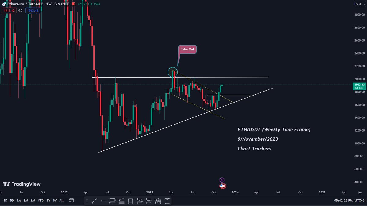 DreamBiG_55's tweet image. 📈 Weekly ETH/USDT Analysis 🧑‍💻

🔼 Ascending Triangle in progress – Exciting times ahead! 🤷‍♂️

🔍 Chart indicates a potential retest near 1750 for #ETH.

🤔 Holding off on an #Ethereum purchase for now. 

Your thoughts? Comment below! 👇 

#ETHAnalysis #CryptoMarket #MarketUpdate