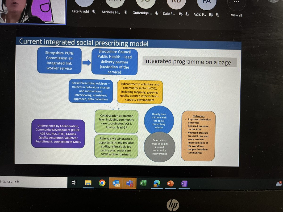suzig_24's tweet image. Fantastic model of #CYP #socialprescribing in Shropshire and integrated working with schools, primary care, councils and VCSE 👏🏼#PerCIE
