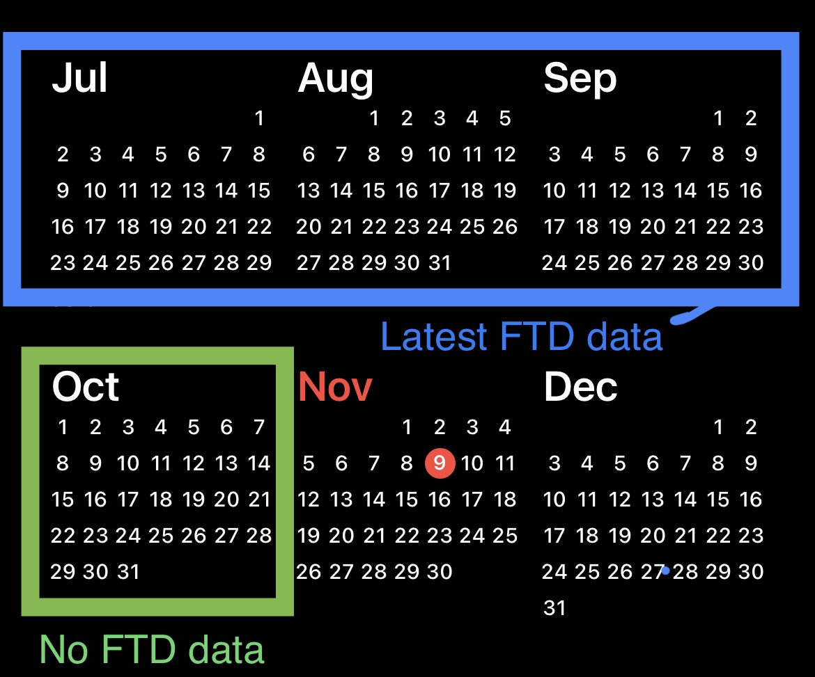 StonksBatman's tweet photo. Hey @SECGov is this normal? Next Wednesday second half of October FTD data will be due. What are you all hiding? Does this have to do with 10% of $AMC float FTDing prior to conversion/reverse split? What did you all do about that? https://t.co/xvBAwK8TNm