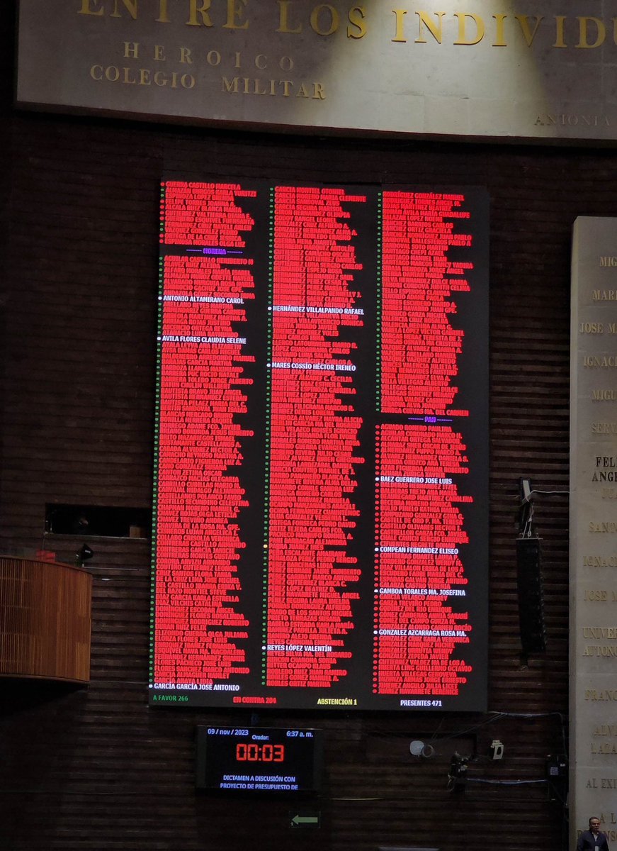 PartidoMorenaMx's tweet photo. ¡Nuestro movimiento volvió a cumplirle al pueblo!

Con 266 votos a favor, y a pesar de los 204 votos en contra PRIAN, se aprobaron más de 9 billones para el Presupuesto de Egresos de la Federación 2024 que se invertirá el bienestar de las y los mexicanos.

Con un enfoque humanista, vamos a seguir poniendo siempre primero a quienes más lo necesitan.