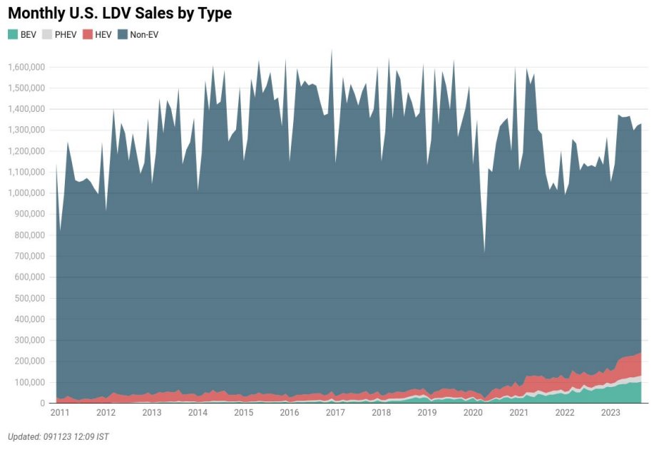 🔌 Time for a U.S. EV (&amp; PHEVs / HEVs) chart storm

h/t to <a href="/EnergyCredit1/">Jeff Davies, the Energy OG</a> &amp; @enersection - must follows for energy transition visualization &amp; data

1) At the highest level, there's a long way to go 👇