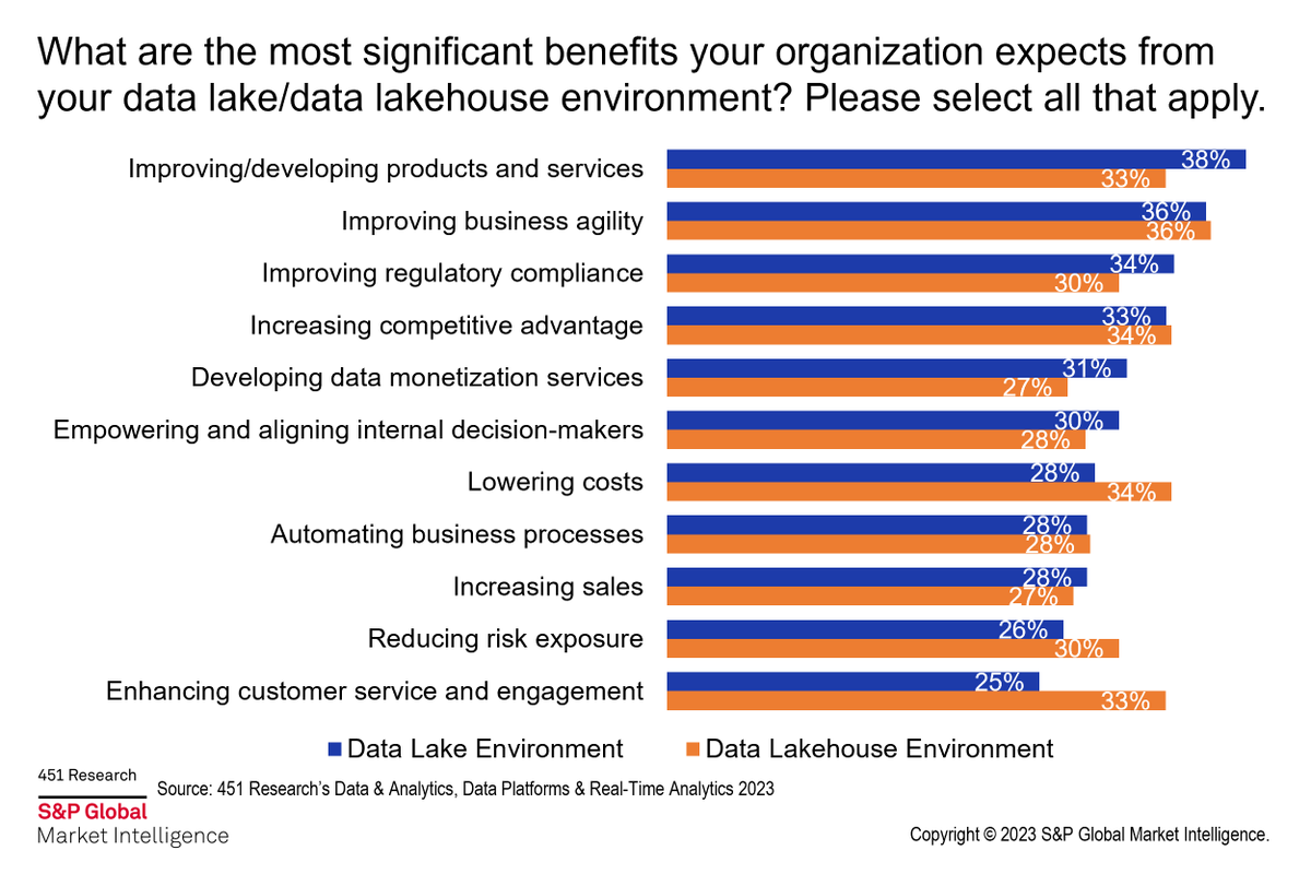 Organizations with data lakes and those with data lakehouses cite improved business agility (37%), which is the ability to adapt to changes quickly, especially when the environment changes without warning #DataLake #DataLakehouse #Analytics