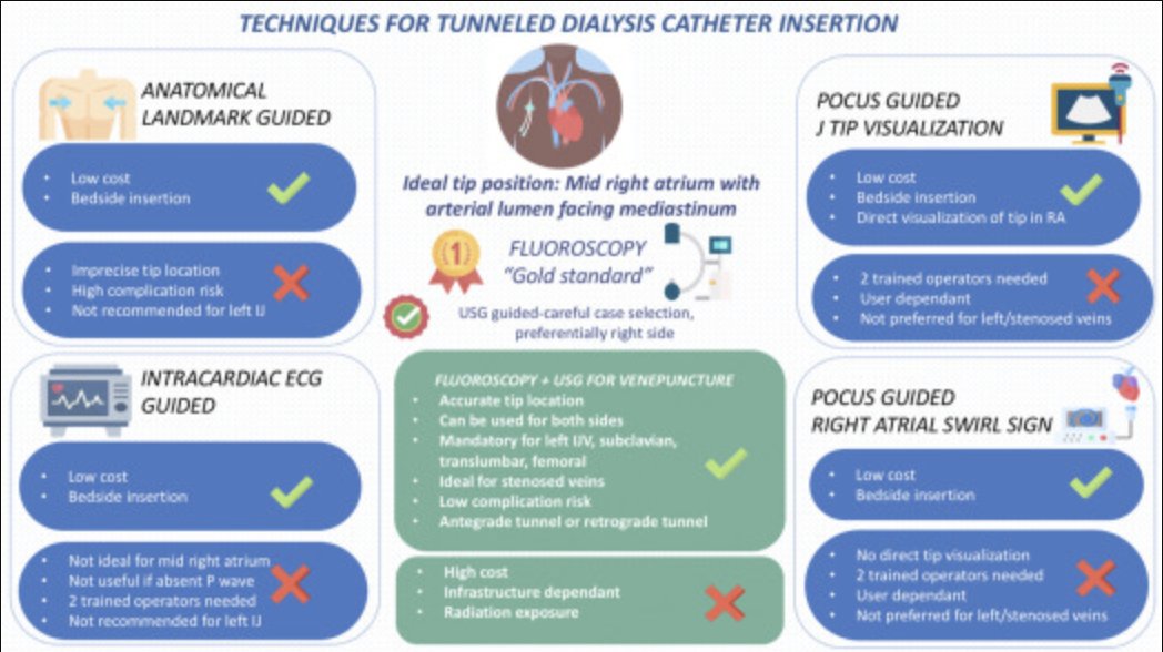 Non-Fluoroscopic Techniques to Insert a Tunneled Hemodialysis #Catheter

doi.org/10.1016/j.ekir…

Original Article: doi.org/10.1016/j.ekir…

#KIRCommentary