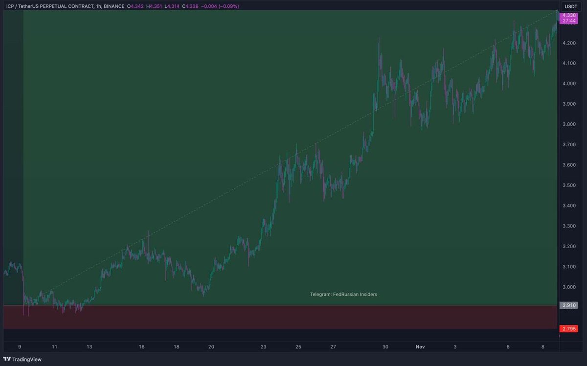 FedInsiders's tweet photo. VIP Trade ID: #R276
Pair: $ICP/USDT (Binance, ByBit)
Direction: LONG
--------------------
✅Target 1 - 3.14
✅Target 2 - 3.17
✅Target 3 - 3.21
✅Target 4 - 3.26
✅Target 5 - 3.31
✅Target 6 - 3.40
✅Target 7 - 3.52
✅Target 8 - 3.75
✅Target 9 - 4.00
✅Target 10 - 4.36

Profit: 498.3% (10x lev) 🔥🔥

Join our VIP family today and never miss another winning trade, 
Message https://t.co/fQxMfAhdwe
--------------------
https://t.co/siu12wn8Zc
#ICP #btc #eth #usdt #pepe #doge #CRYPTOCURRENCIES #money #FinancialEducation #investing #binance #daily
