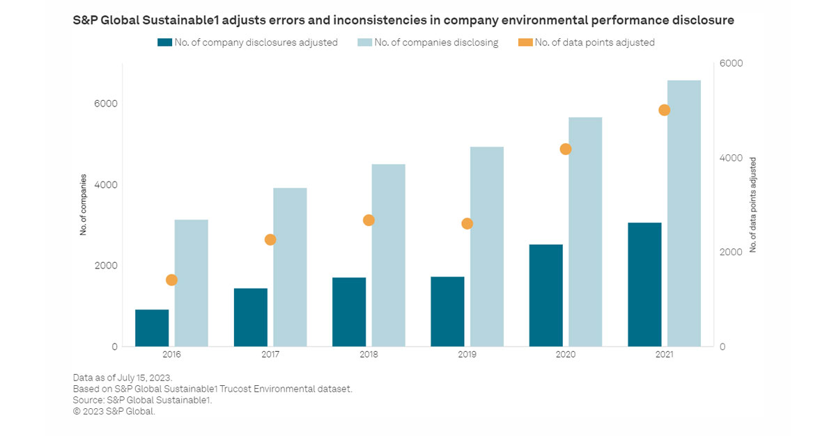 During the last environmental reporting cycle, we adjusted errors and inconsistencies in 47% of company disclosure through our annual research engagement. Our analysts engaged with companies to correct 5,009 reporting errors in 3,060 company disclosures.

spglobal.com/esg/insights/b…