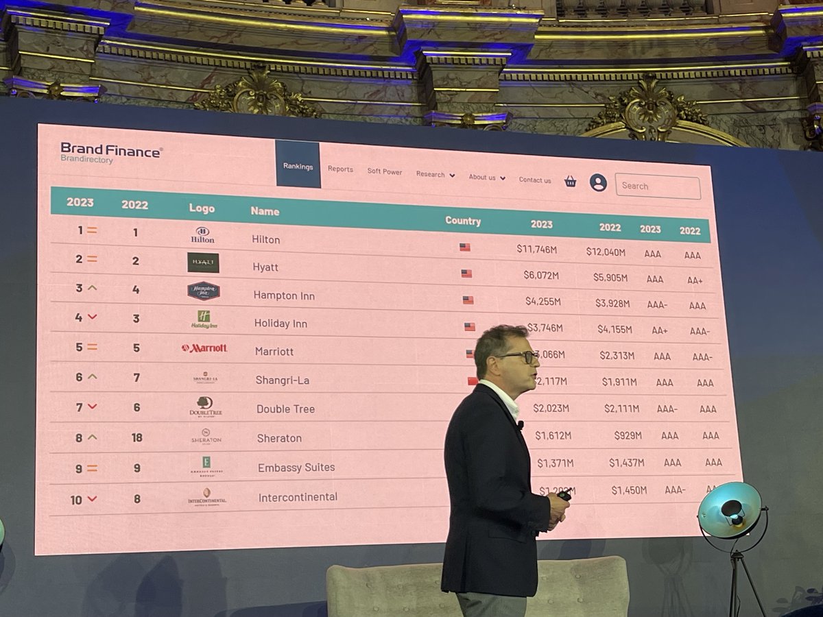 John Rogers. Senior Vice President, Brand Management, Europe, Middle East and Africa, Hilton:
"The strongest brands have a compelling back-story and a purpose "
