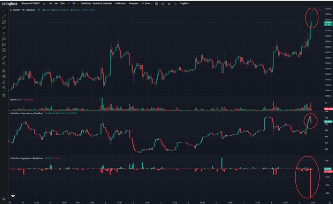 Web3Niels's tweet photo. Bitcoin ($BTC) surpassed $36,000 for the first time since May 2022.👀

A short squeeze during early Asian trading caused over $50 million in liquidations. https://t.co/UIV517B4gM
