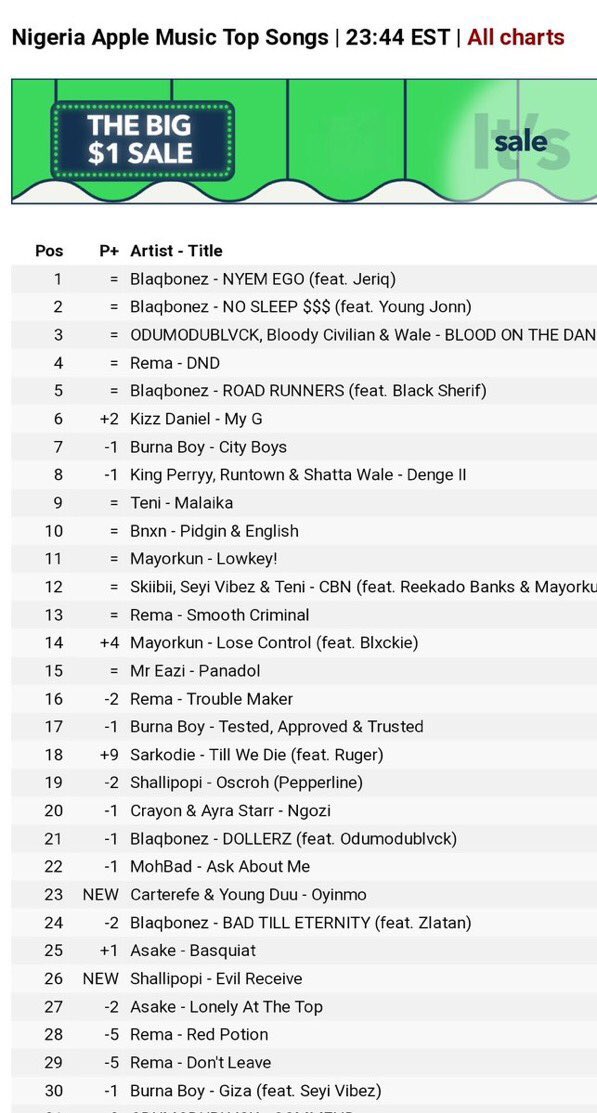 SARKNATION “We Dey tear Chain from here to Bombay” From #20 to #18 heading to the Top 🇳🇬 Organic features works like magic💪🏽💪🏽 Sarkodie ft. Ruger - #TillWeDie 🔥🔥🔥🤝🏽🤝🏽🤝🏽 music.apple.com/us/album/till-……..