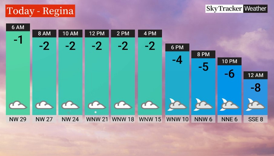 Good morning, #YQR! Quite a gusty day yesterday. Wind gusts eclipsed 60 km/h in some areas, incl. Estevan where peak wind gust was nearly 80 km/h. Not as windy this a.m. but starting with winds at 30 km/h in Regina. Breezy day ahead with a chance of flurries. Cloudy &amp; -1.