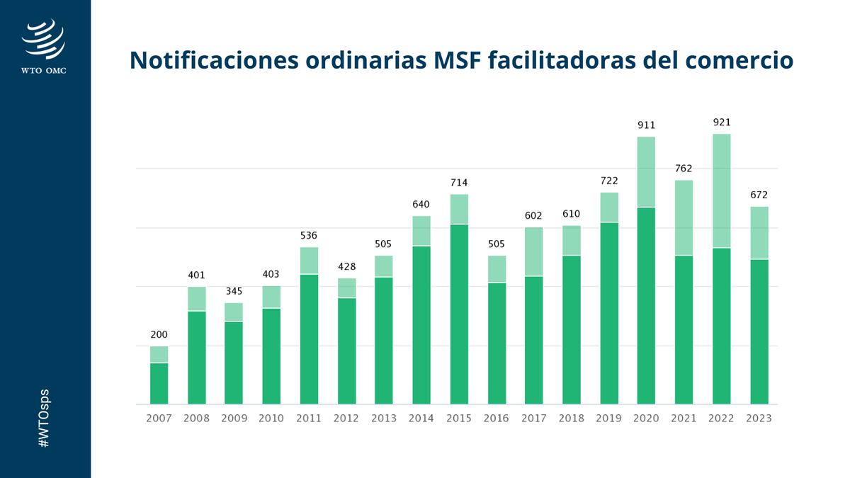 OMC_es's tweet photo. ¿Sabía usted que en 2023 los miembros de la OMC han presentado ya un número récord de notificaciones ordinarias de medidas sanitarias y fitosanitarias que facilitan el comercio?
Más información: https://t.co/A25B8PkOkh
#WTOsps
#epingalert https://t.co/FObnsGXE9o